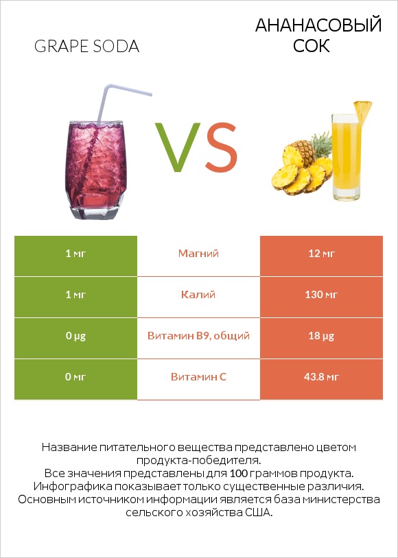 Grape soda vs Ананасовый сок infographic