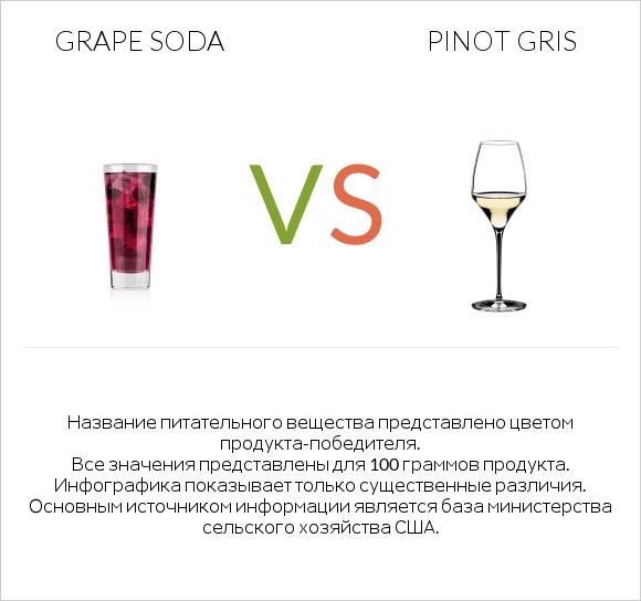 Grape soda vs Pinot Gris infographic
