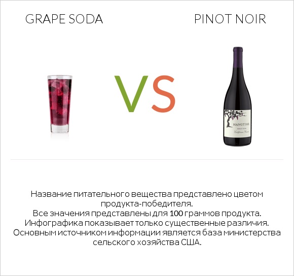 Grape soda vs Pinot noir infographic