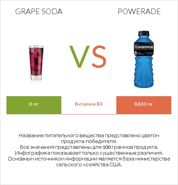 Grape soda vs Powerade infographic