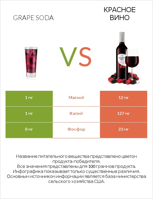 Grape soda vs Красное вино infographic