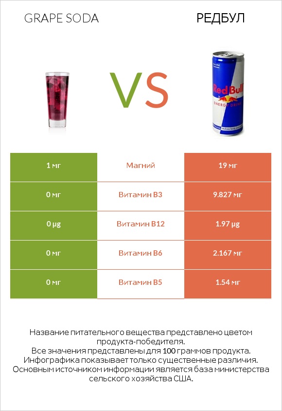 Grape soda vs Редбул  infographic