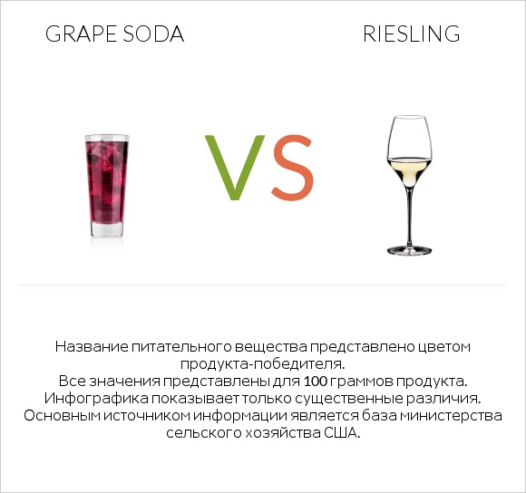 Grape soda vs Riesling infographic
