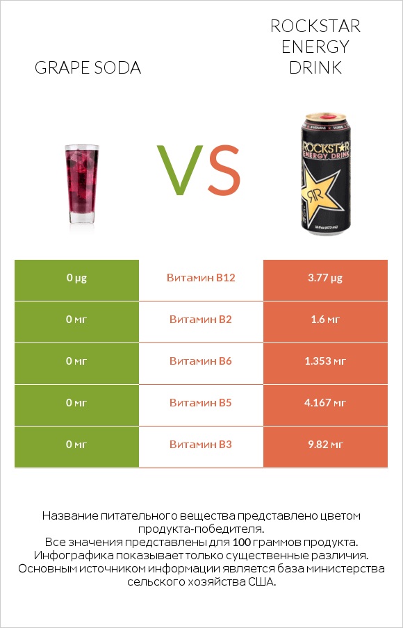 Grape soda vs Rockstar energy drink infographic