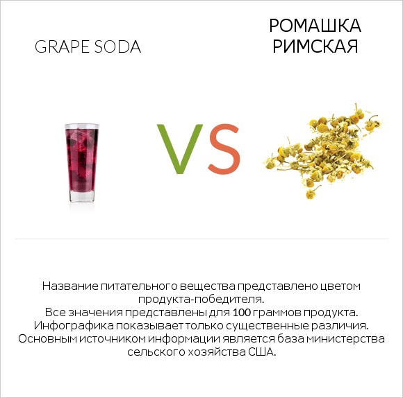 Grape soda vs Ромашка римская infographic