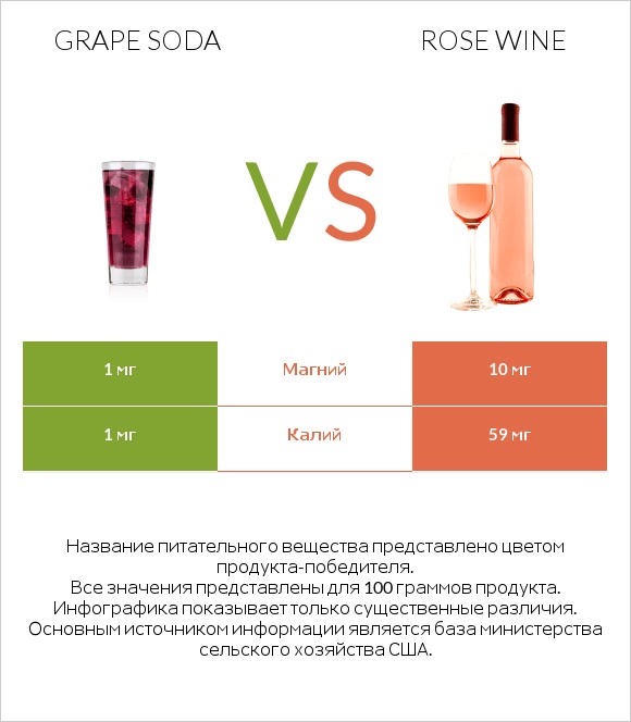 Grape soda vs Rose wine infographic