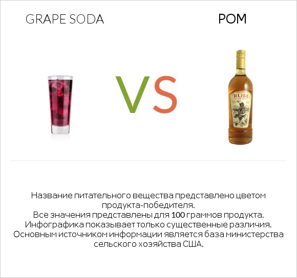 Grape soda vs Ром infographic