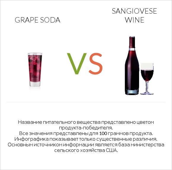Grape soda vs Sangiovese wine infographic