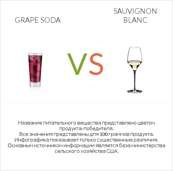 Grape soda vs Sauvignon blanc infographic