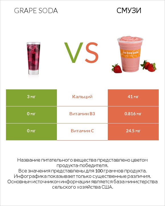 Grape soda vs Смузи infographic