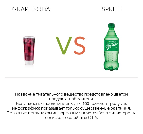 Grape soda vs Sprite infographic