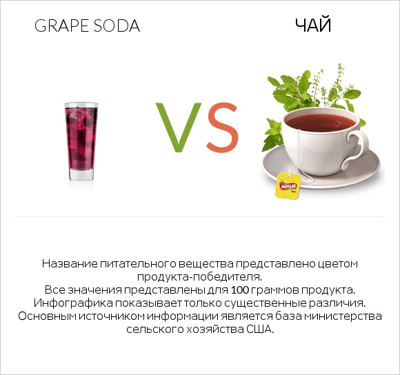 Grape soda vs Чай infographic