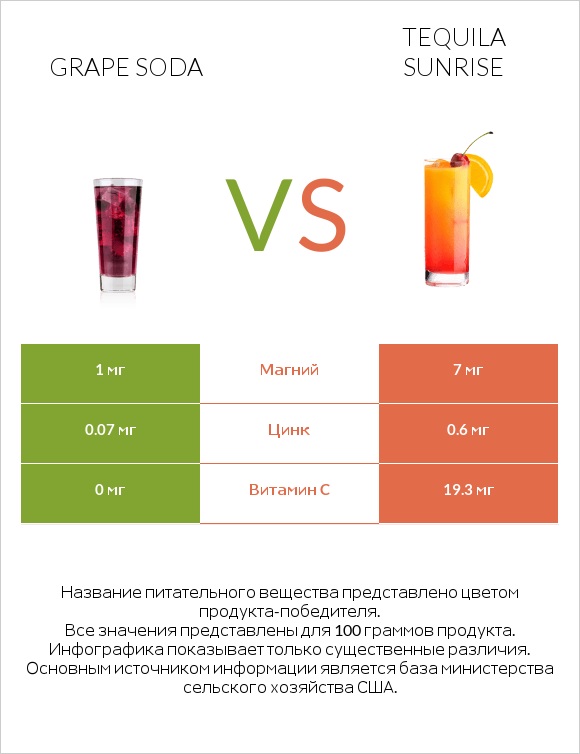 Grape soda vs Tequila sunrise infographic