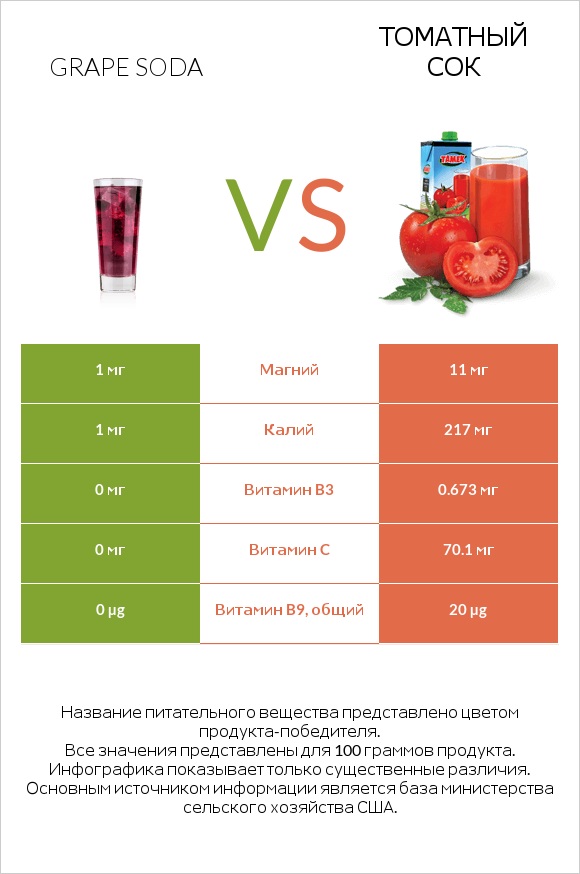 Grape soda vs Томатный сок infographic