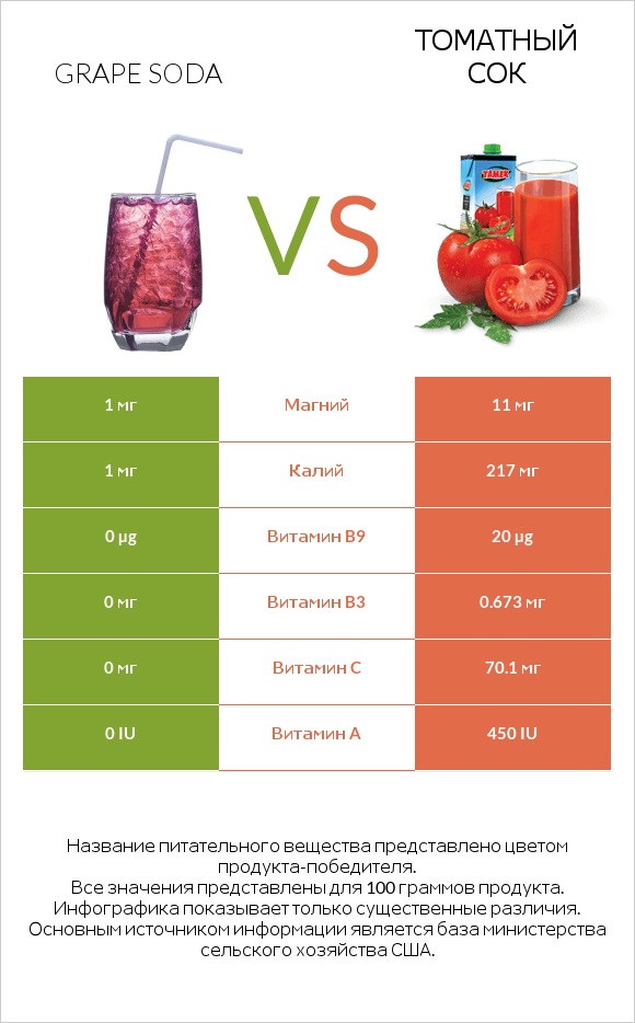 Grape soda vs Томатный сок infographic