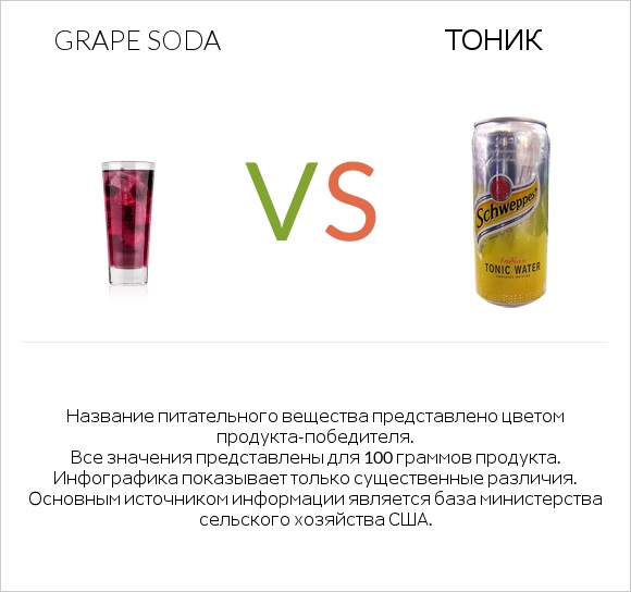 Grape soda vs Тоник infographic