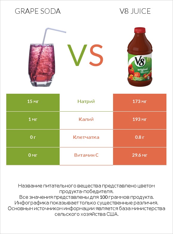 Grape soda vs V8 juice infographic
