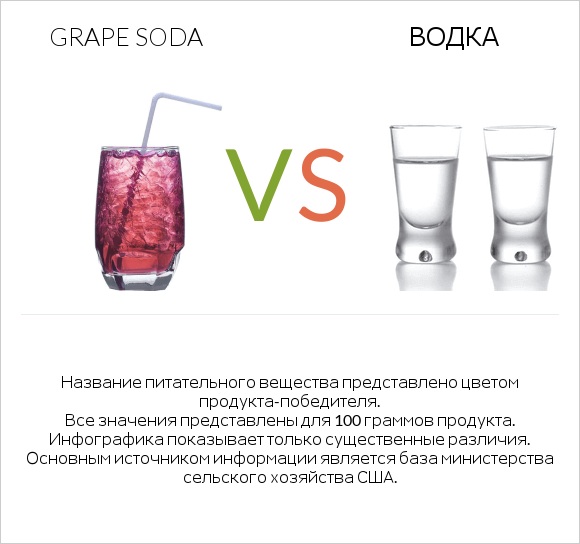 Grape soda vs Водка infographic