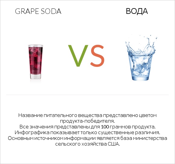 Grape soda vs Вода infographic