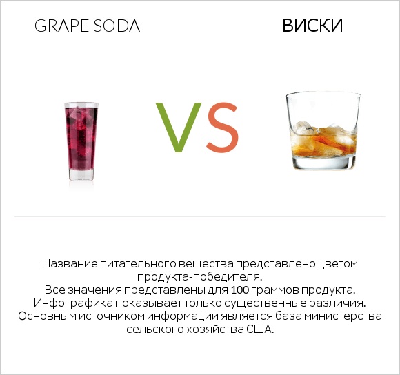Grape soda vs Виски infographic