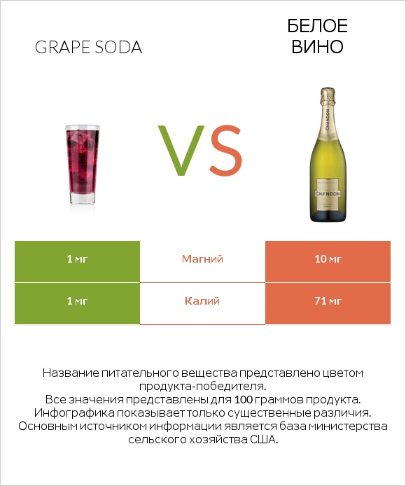 Grape soda vs Белое вино infographic