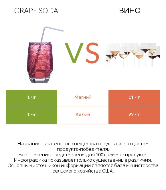 Grape soda vs Вино infographic