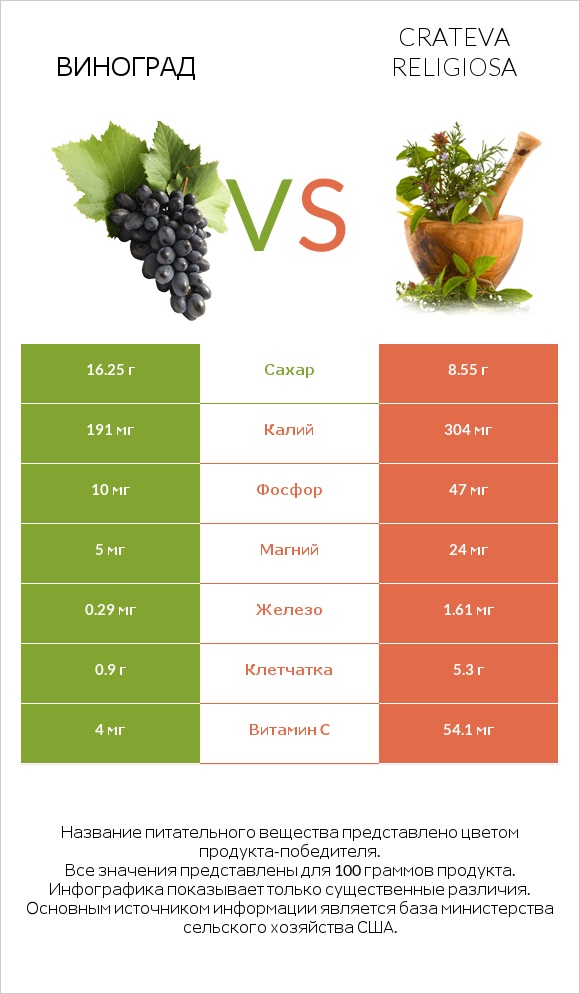 Виноград vs Crateva religiosa infographic
