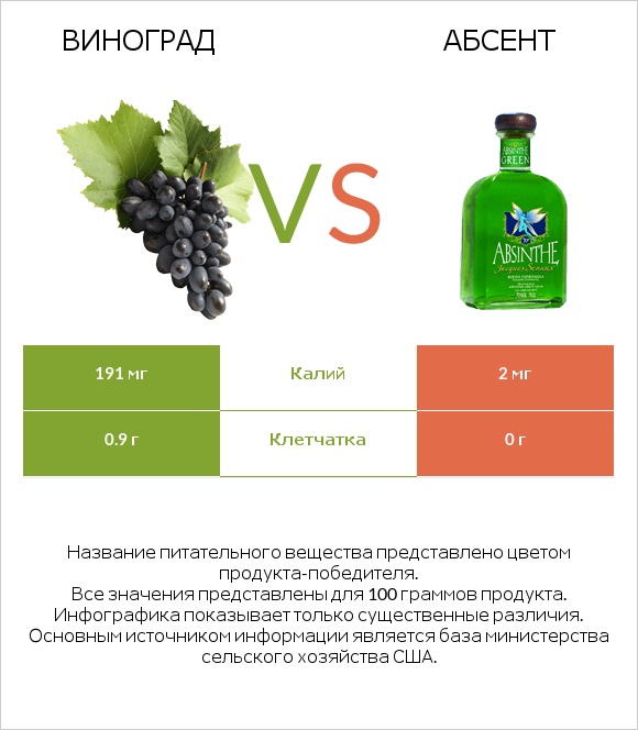 Виноград vs Абсент infographic