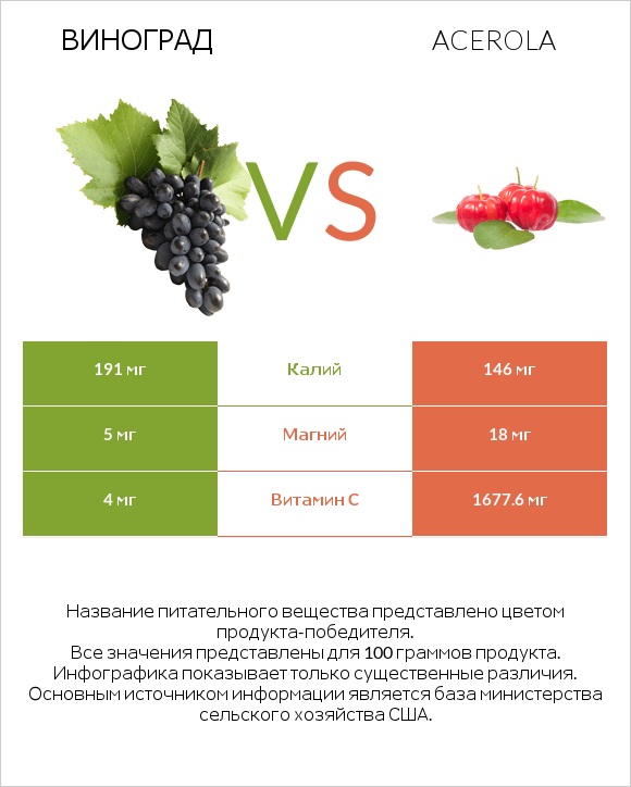 Виноград vs Acerola infographic