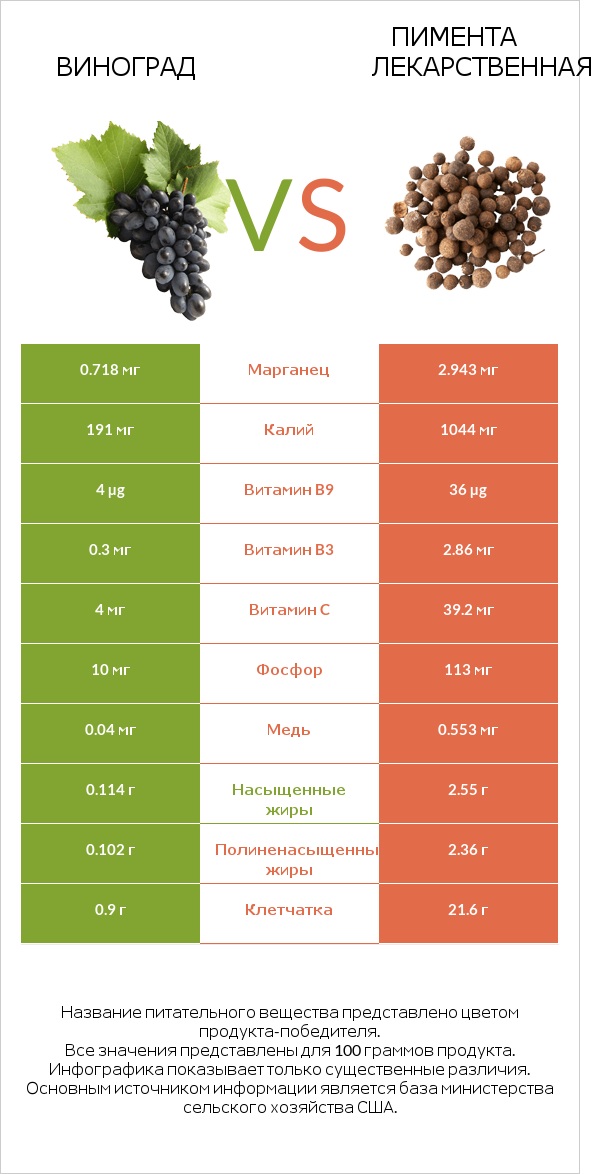Виноград vs Пимента лекарственная infographic