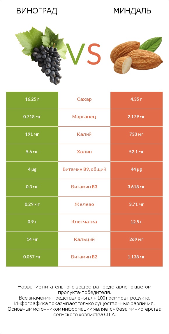 Виноград vs Миндаль infographic