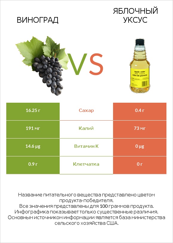 Виноград vs Яблочный уксус infographic