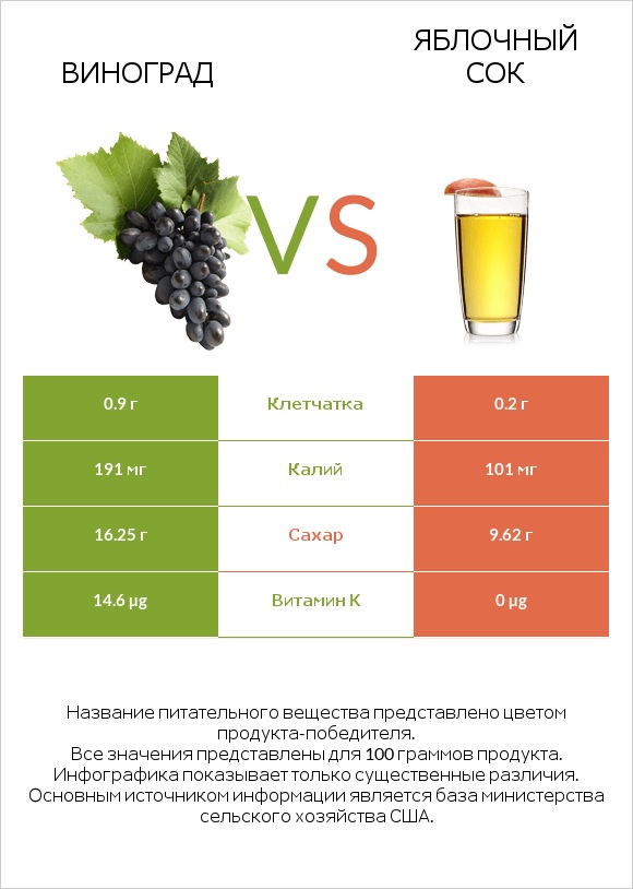 Виноград vs Яблочный сок infographic