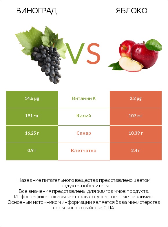 Виноград vs Яблоко infographic