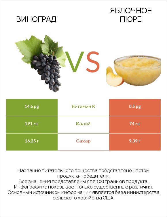 Виноград vs Яблочное пюре infographic