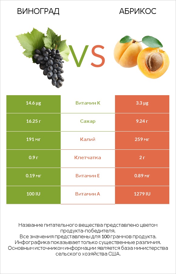 Виноград vs Абрикос infographic