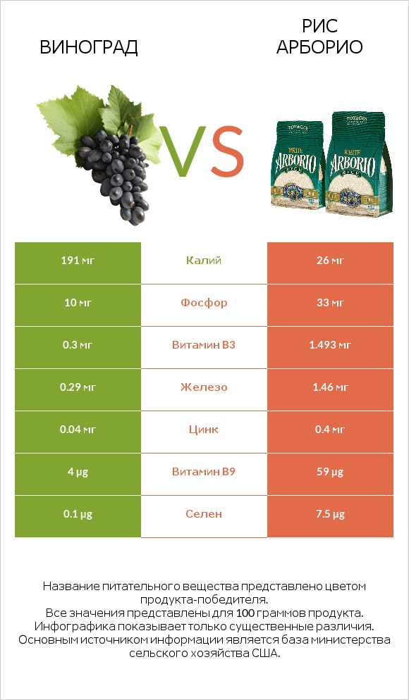 Виноград vs Рис арборио infographic