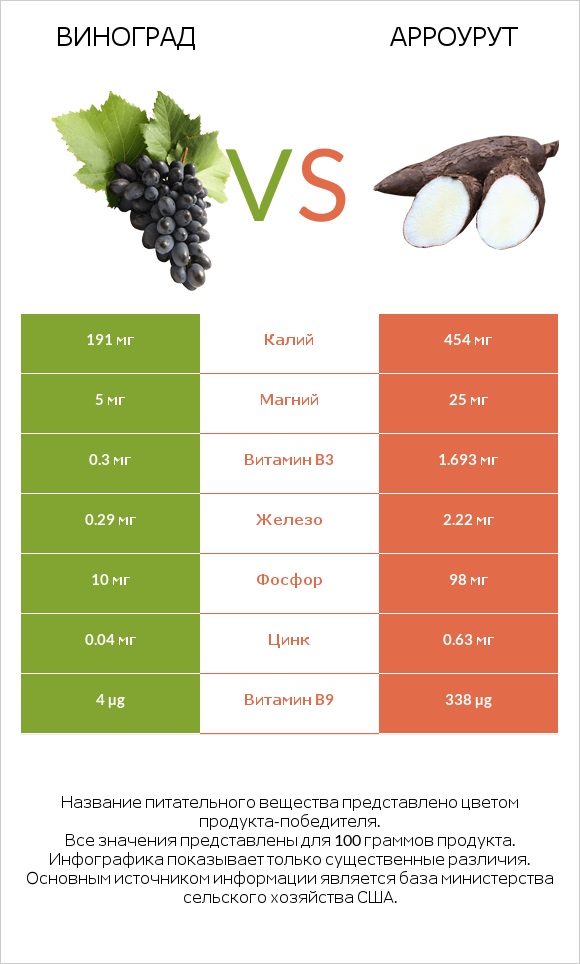 Виноград vs Арроурут infographic