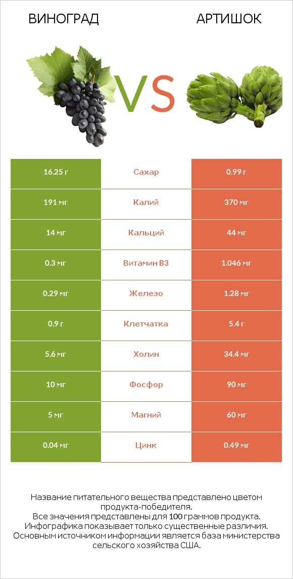 Виноград vs Артишок infographic