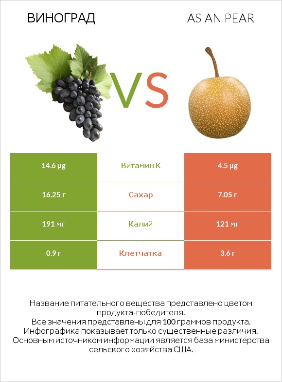Виноград vs Asian pear infographic