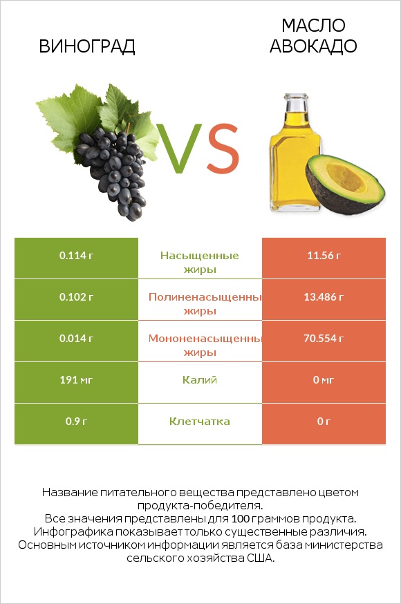 Виноград vs Масло авокадо infographic