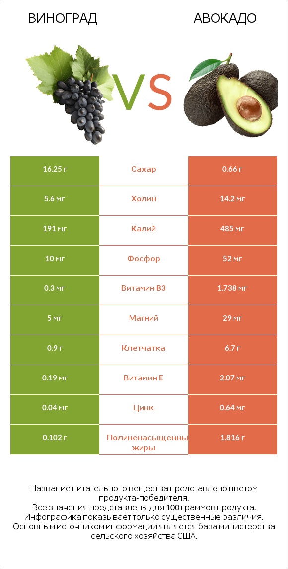 Виноград vs Авокадо infographic