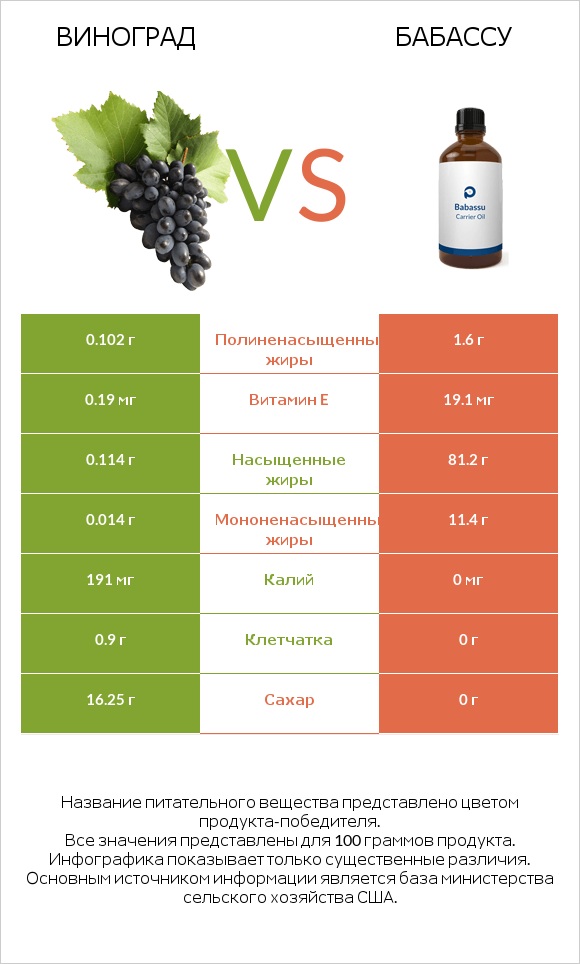 Виноград vs Бабассу infographic