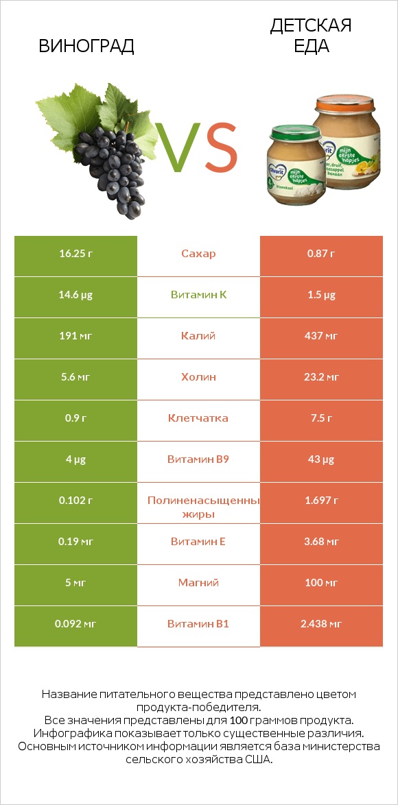 Виноград vs Детская еда infographic