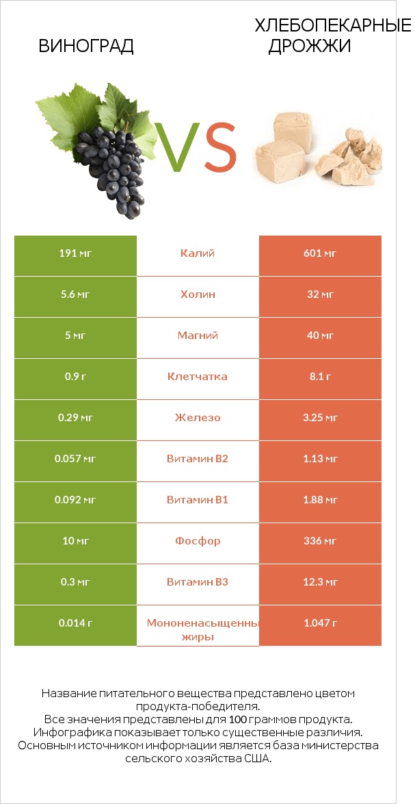 Виноград vs Хлебопекарные дрожжи infographic