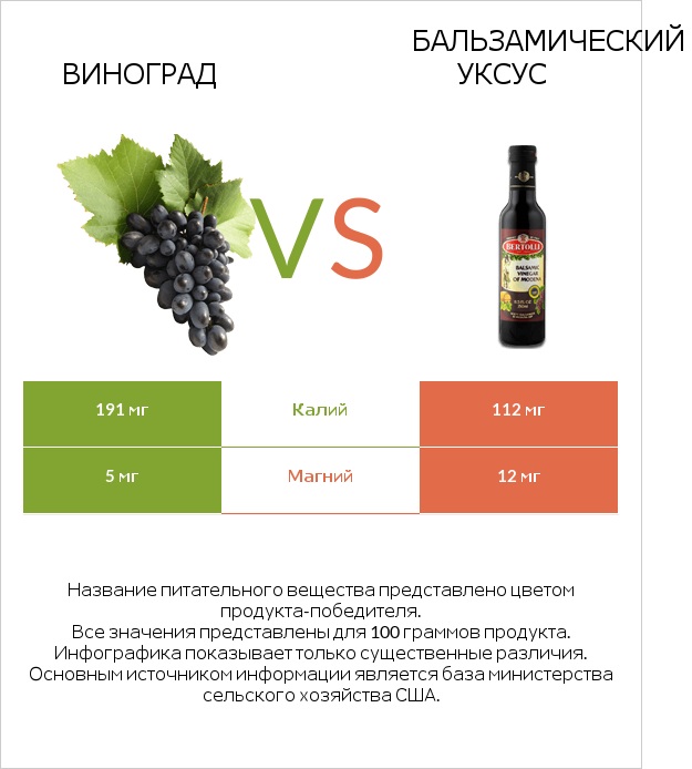 Виноград vs Бальзамический уксус infographic