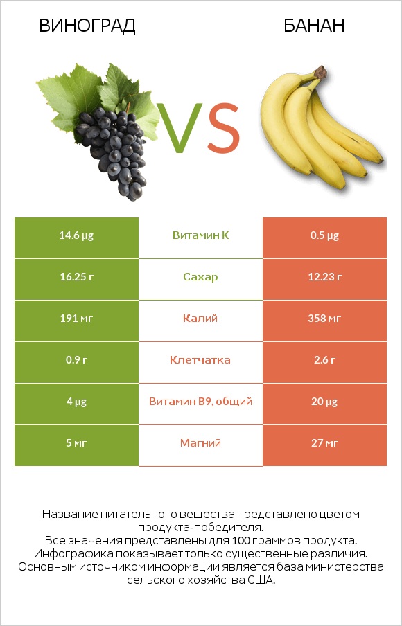 Виноград vs Банан infographic