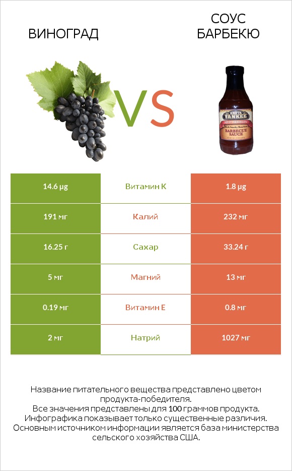 Виноград vs Соус барбекю infographic
