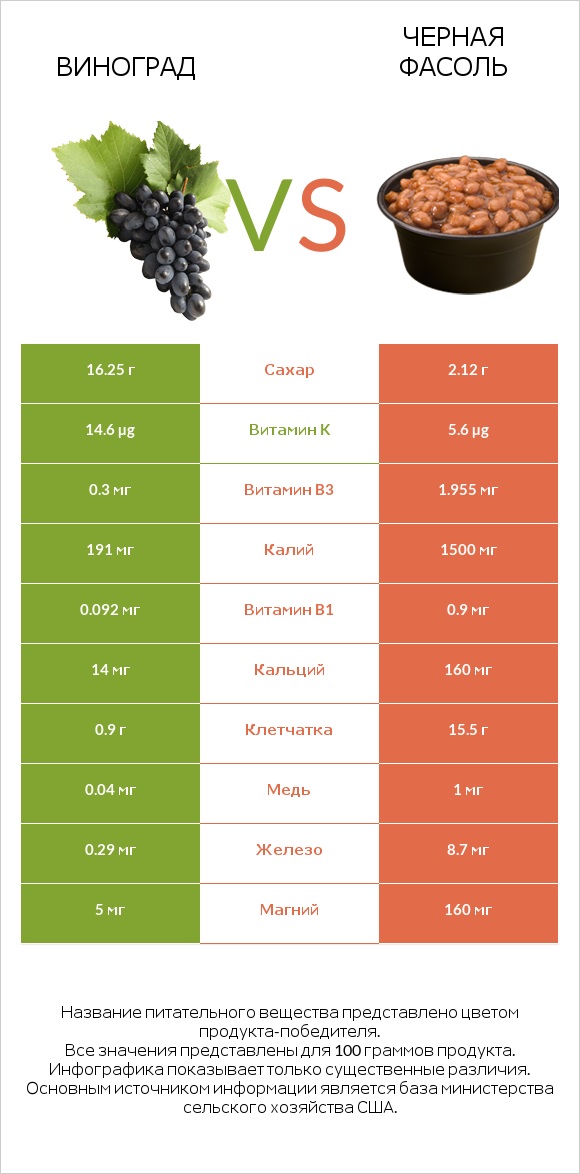 Виноград vs Черная фасоль infographic
