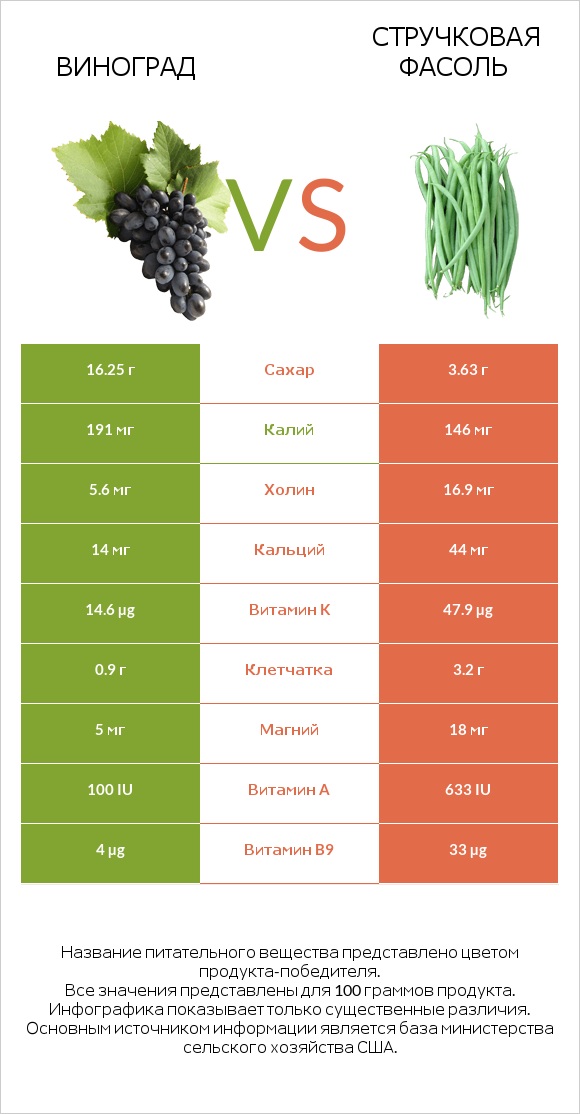 Виноград vs Стручковая фасоль infographic